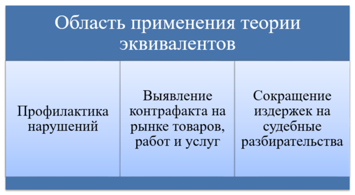 схема области применения доктрины эквивалентов