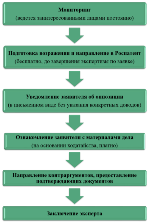 схема подачи возражения