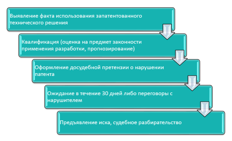 алгоритм подачи претензии при нарушении патента