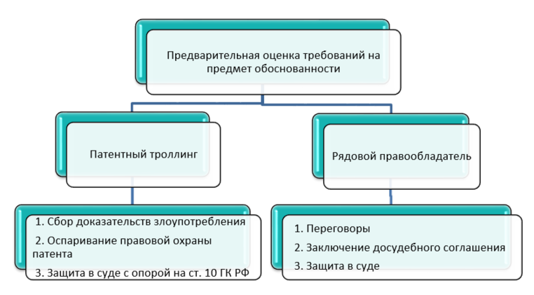 порядок оценки требований на обоснованность